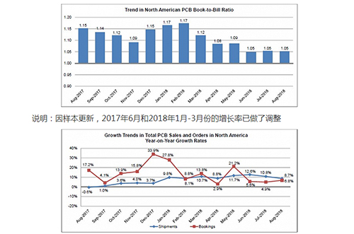 北美地區(qū)PCB行業(yè)的銷(xiāo)售量持續(xù)增長(zhǎng)
